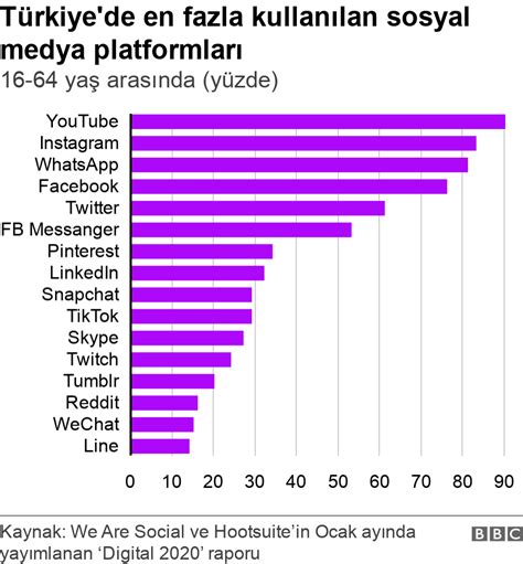 Türkiye'de günlük sosyal medya kullanımı ortalama 2 saat 44 dakika - Son Dakika Haberleri